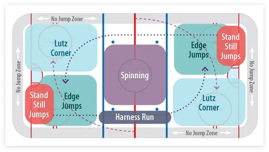 Image of an ice rink indicating designated areas in which figure skaters should perform various jumps and spins during a freestyle session